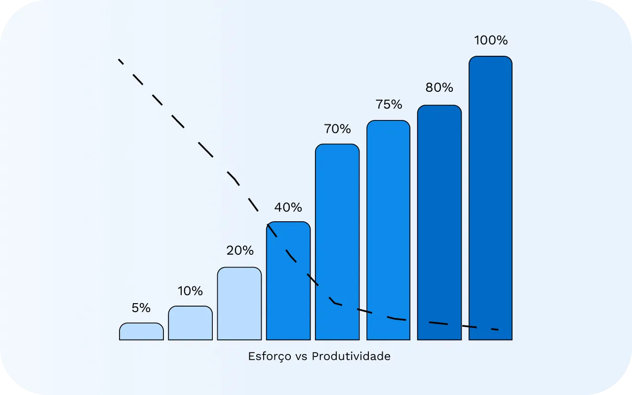 Ilustação de um gráfico que mostra uma maior produtividade com menos esforço